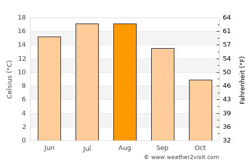 Neringa average temperature in August