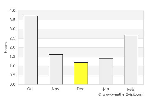 Neringa average rain in December