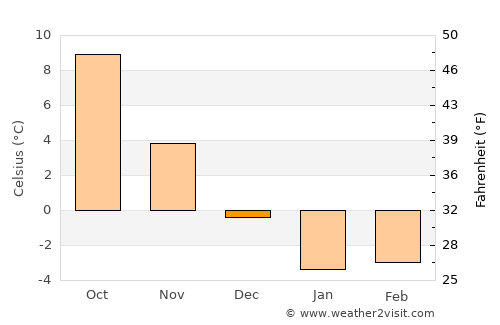 Neringa average temperature in December