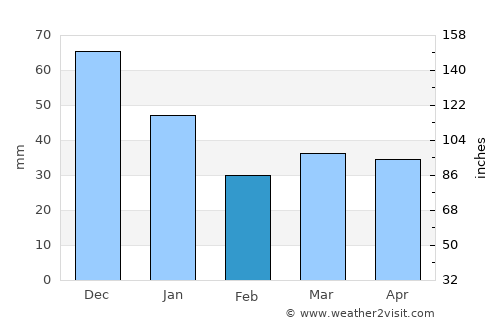 Neringa average rain in February
