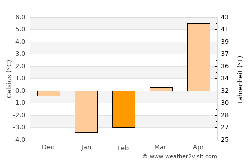 Neringa average temperature in February