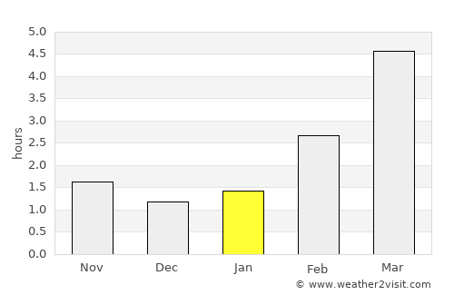 Neringa average rain in January