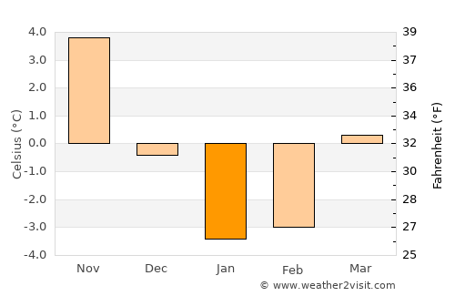Neringa average temperature in January
