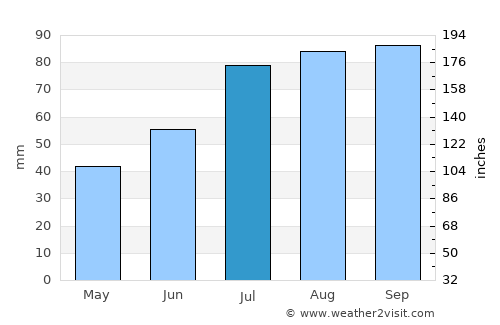 Neringa average rain in July