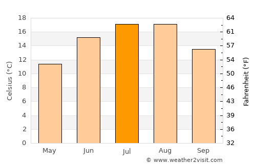 Neringa average temperature in July