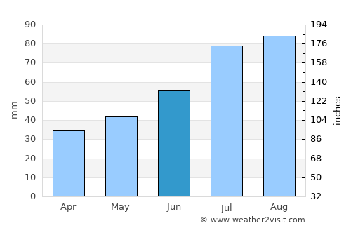 Neringa average rain in June