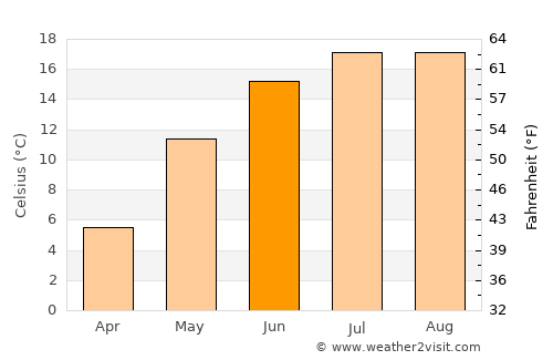 Neringa average temperature in June