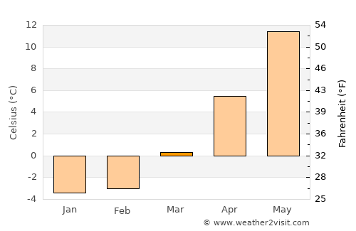 Neringa average temperature in March
