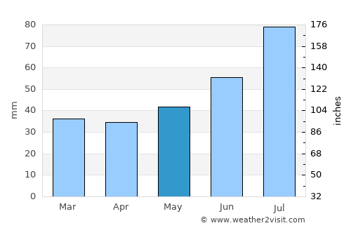 Neringa average rain in May