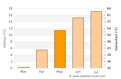 Neringa average temperature in May