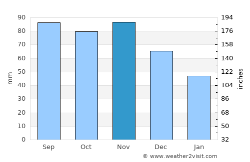 Neringa average rain in November