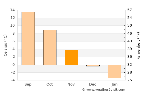Neringa average temperature in November