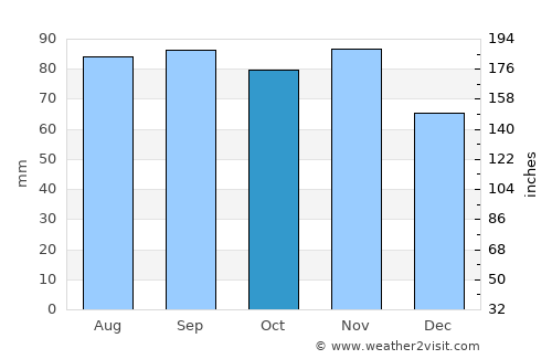 Neringa average rain in October