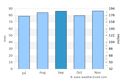 Neringa average rain in September