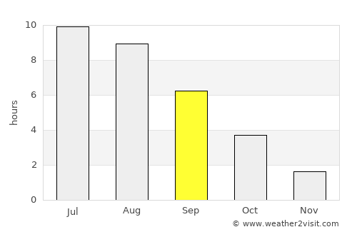 Neringa average rain in September