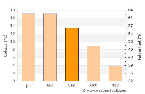 Neringa average temperature in September