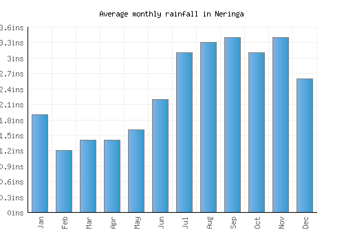 Neringa monthly rainfall chart (inches)