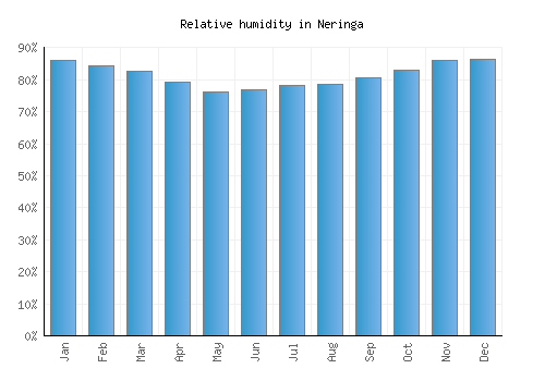 Neringa relative humidity averages