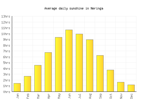 Neringa average daily sunshine chart