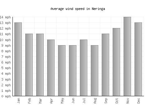 Neringa average winspeed by month (mph)
