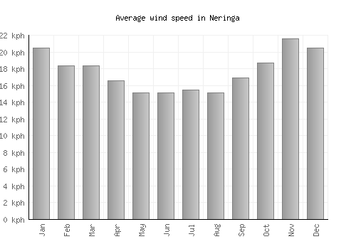 Neringa average winspeed by month (km/h)