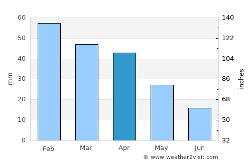 Nerja average rain in April