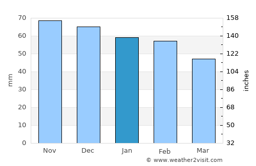 Nerja average rain in January