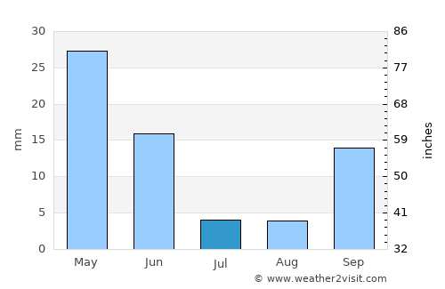 Nerja average rain in July