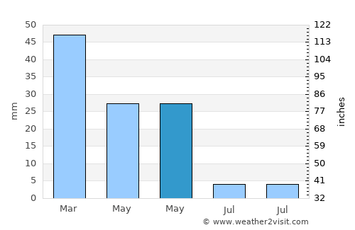 Nerja average rain in May