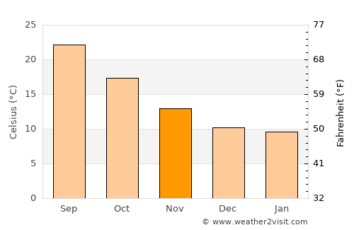 Nerja average temperature in November
