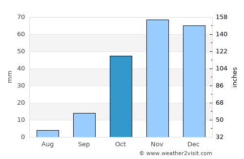 Nerja average rain in October