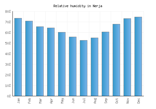 Nerja relative humidity averages