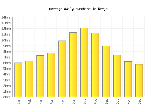Nerja average daily sunshine chart