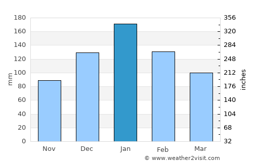Nerokoúros average rain in January