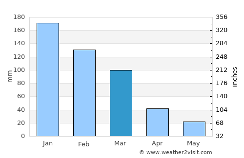Nerokoúros average rain in March