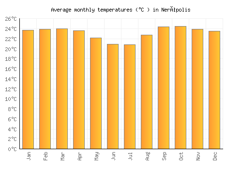 Nerópolis average temperature chart (Celsius)