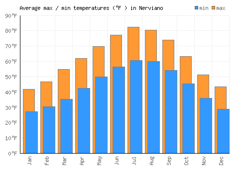 Nerviano average minimum / maximum temperatures (Fahrenheit)