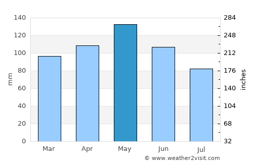 Nerviano average rain in May