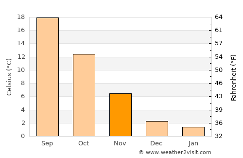 Nerviano average temperature in November