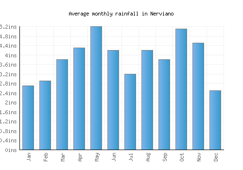 Nerviano monthly rainfall chart (inches)