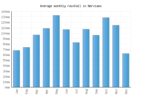 Nerviano monthly rainfall chart (mm)