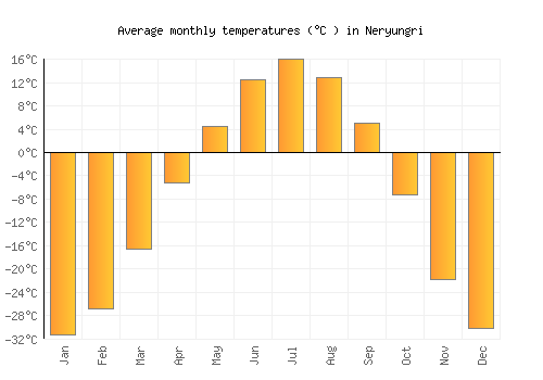 Neryungri average temperature chart (Celsius)