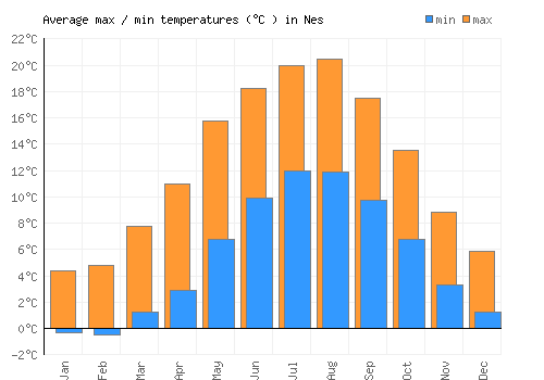Nes average minimum / maximum temperatures (Celsius)