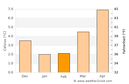 Nes average temperature in February