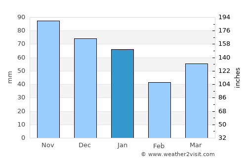 Nes average rain in January