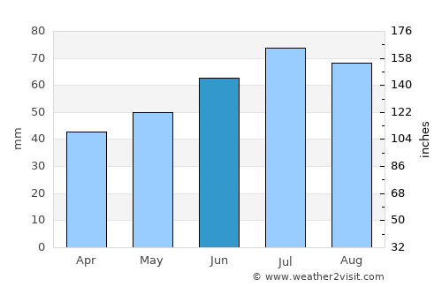 Nes average rain in June