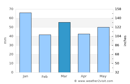Nes average rain in March
