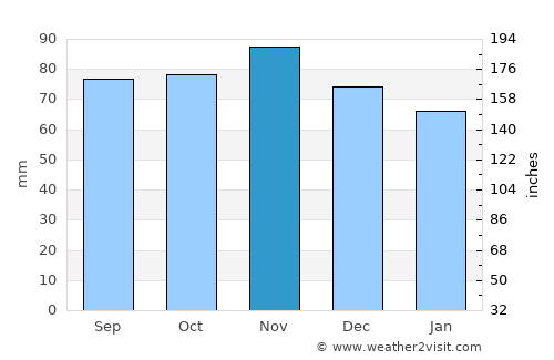 Nes average rain in November