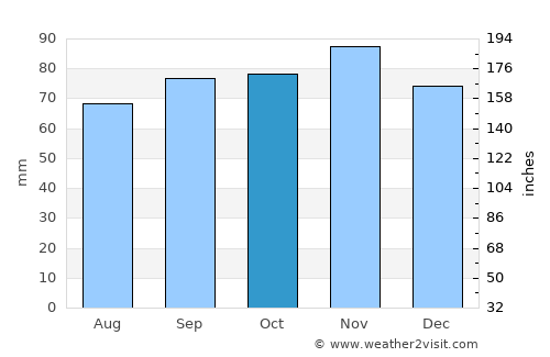 Nes average rain in October