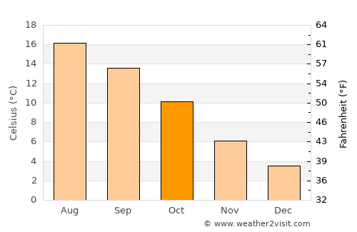 Nes average temperature in October
